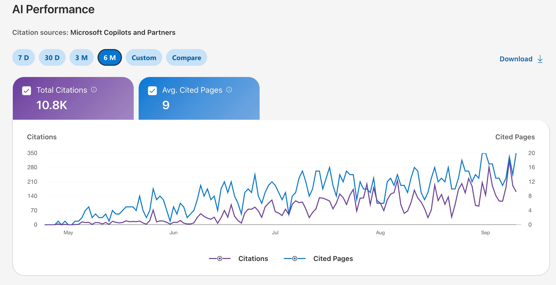 Bing Webmaster Tools AI Performance report showing 10.8K total citations and an upward citation trend over the selected six-month window.